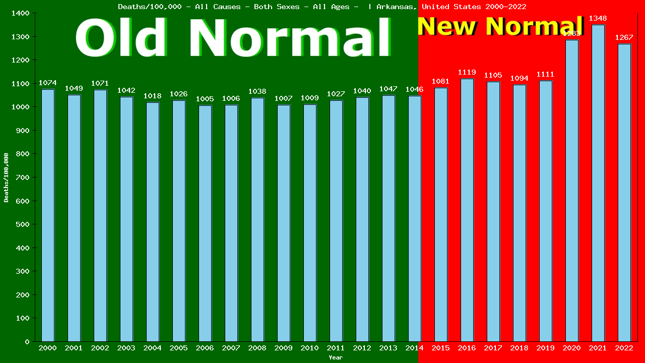 Graph showing Deaths/100,000 both sexes GrandTotal from All Causes